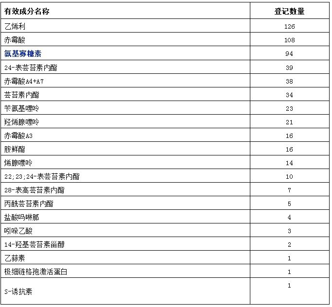 最新！国内生物农药登记情况汇总,氨基寡糖素成主流。(图1)