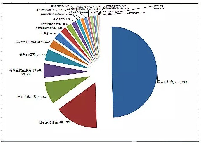 最新！国内生物农药登记情况汇总,氨基寡糖素成主流。(图4)