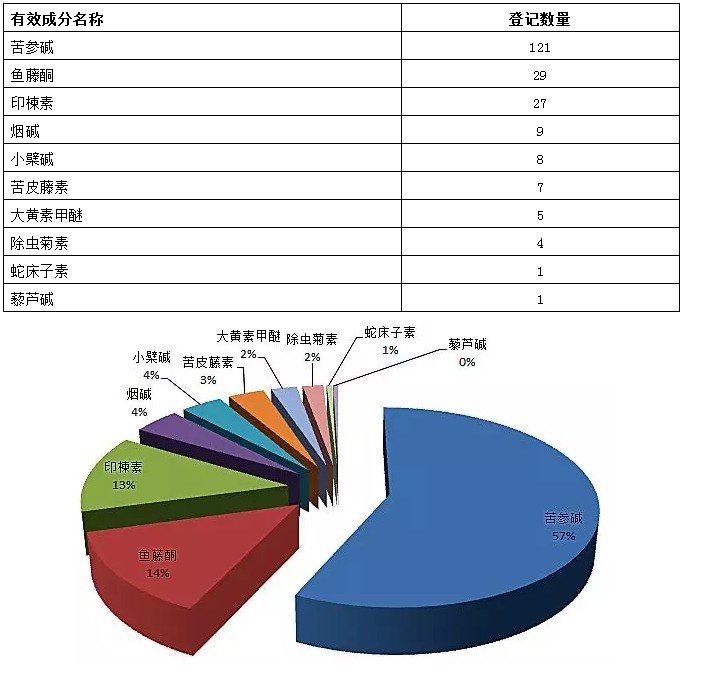 最新！国内生物农药登记情况汇总,氨基寡糖素成主流。(图5)