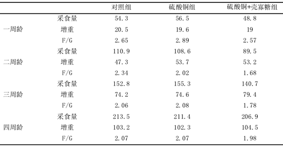 壳寡糖对仔鸡矿物元素铜吸收的影响(图1)